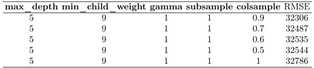 Table 5: Hyperparameter Cross-Validation: colsample, subsample max_depth min_child_weight gamma subsample colsample RMSE
