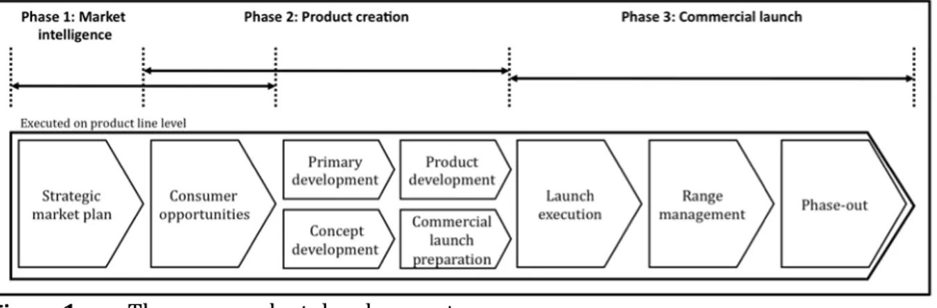 Figure 1  The new product development process 