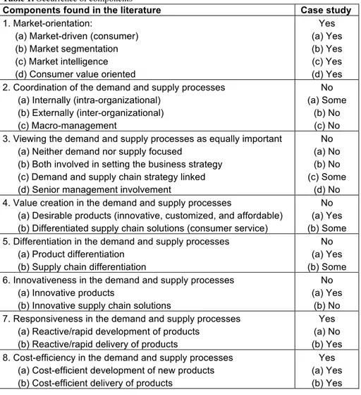 Table 1. Occurrence of components 