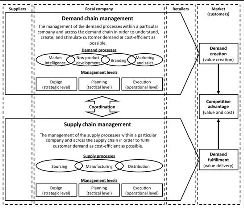 Fig. 1. Demand-supply chain management (Hilletofth, 2011) 
