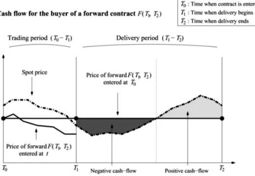 Figure 2.4: Illustration of forward contracts at NASDAQ OMX Commodi- Commodi-ties, from time T 0 to T 2 .