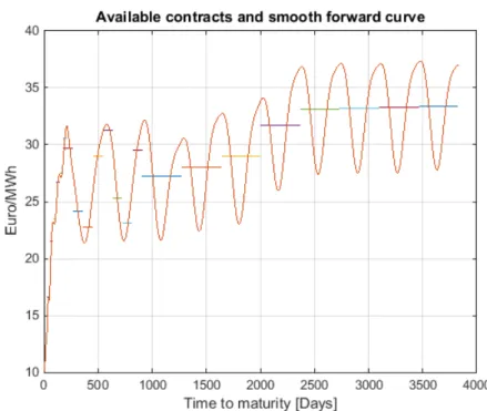 Figure 5.4: Available contracts and the smoothed forward curve 2015-07-06.