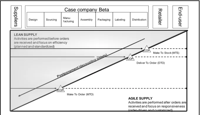 Figure 5  The case company’ supply chain and strategies   