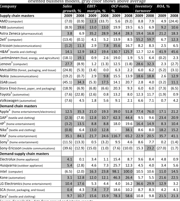 Table 1.  Evaluation of the demand‐led, the supply‐led, and the demand‐supply  oriented business models, gray color shows above average  Company  Sales  growth, %  EBIT­ margin, %  OCF­ratio, %  Inventory turnover  ROA, % Supply chain masters  2009 2008 20