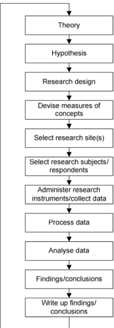 Figur 3: Brymans process för kvantitativ forskning 