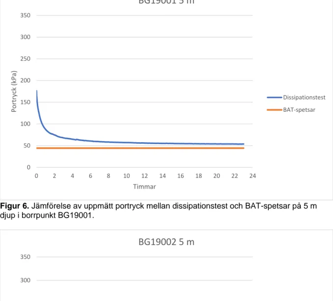 Figur 6. Jämförelse av uppmätt portryck mellan dissipationstest och BAT-spetsar på 5 m  djup i borrpunkt BG19001