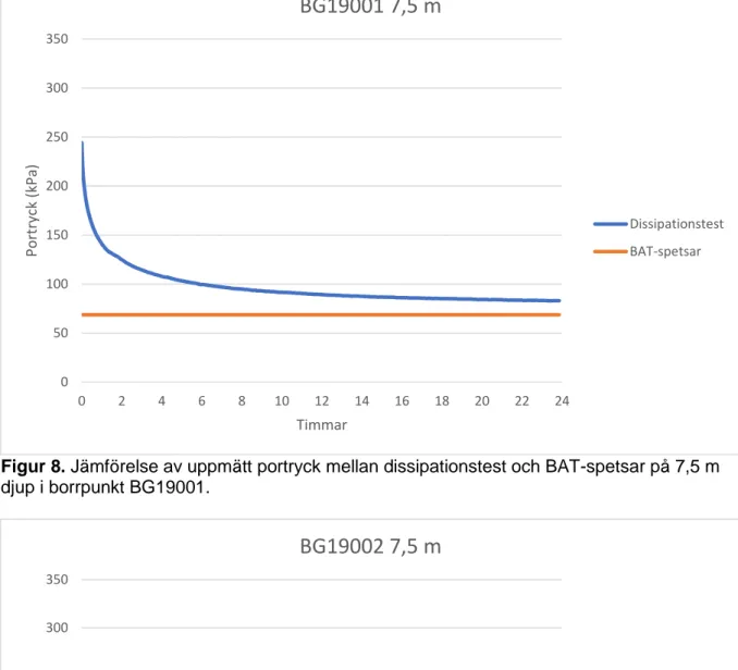 Figur 8. Jämförelse av uppmätt portryck mellan dissipationstest och BAT-spetsar på 7,5 m  djup i borrpunkt BG19001