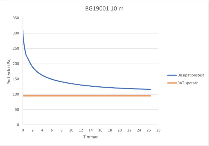Figur 11. Jämförelse av uppmätt portryck mellan dissipationstest och BAT-spetsar på 10 m  djup i borrpunkt BG19001