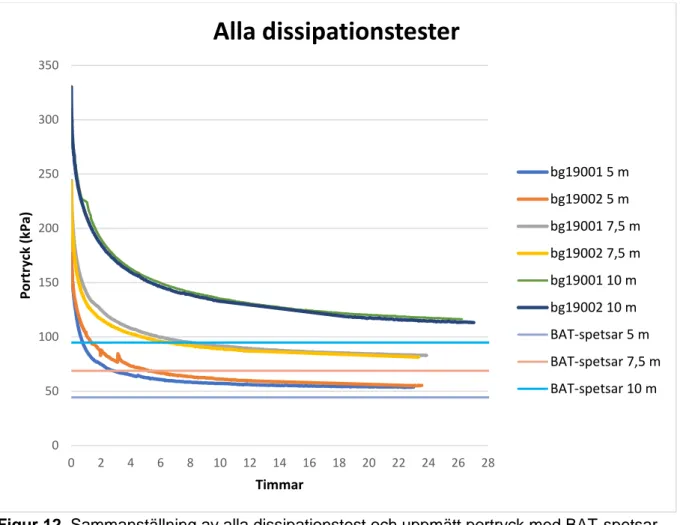 Figur 12. Sammanställning av alla dissipationstest och uppmätt portryck med BAT-spetsar