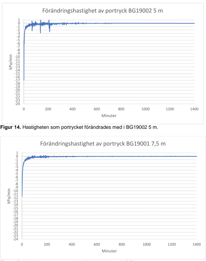 Figur 14. Hastigheten som portrycket förändrades med i BG19002 5 m. 