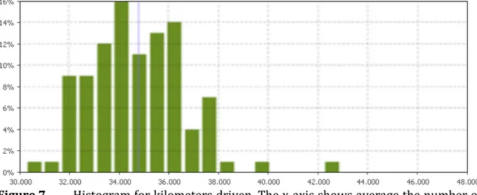 Figure 7.  Histogram for kilometers driven. The x-axis shows average the number of  kilometers driven in different simulation runs while the y-axis shows the  relative frequency of these distances