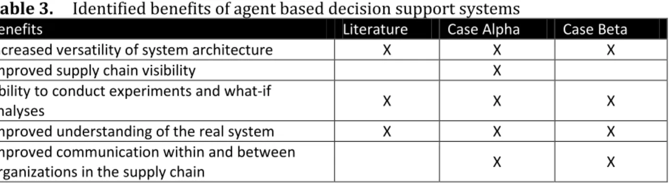 Table 3.  Identified benefits of agent based decision support systems  