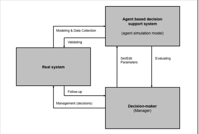 Figure 1.   Agent based decision support system (Hilletofth et al., 2010a) 