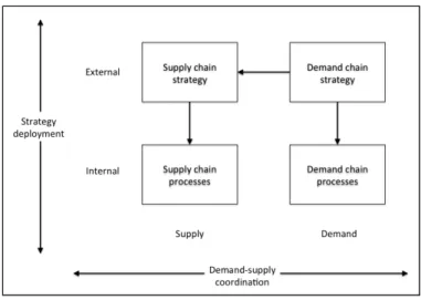 Figure 5: Demand-led alignment 