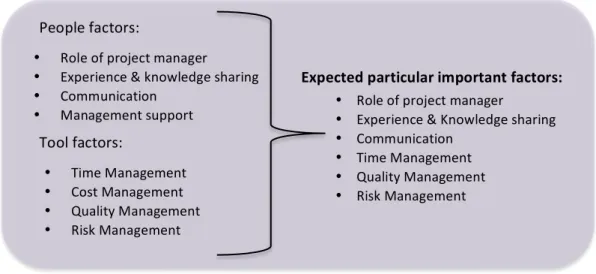 Figure 4. The conceptual theoretical framework for achieving project management success 