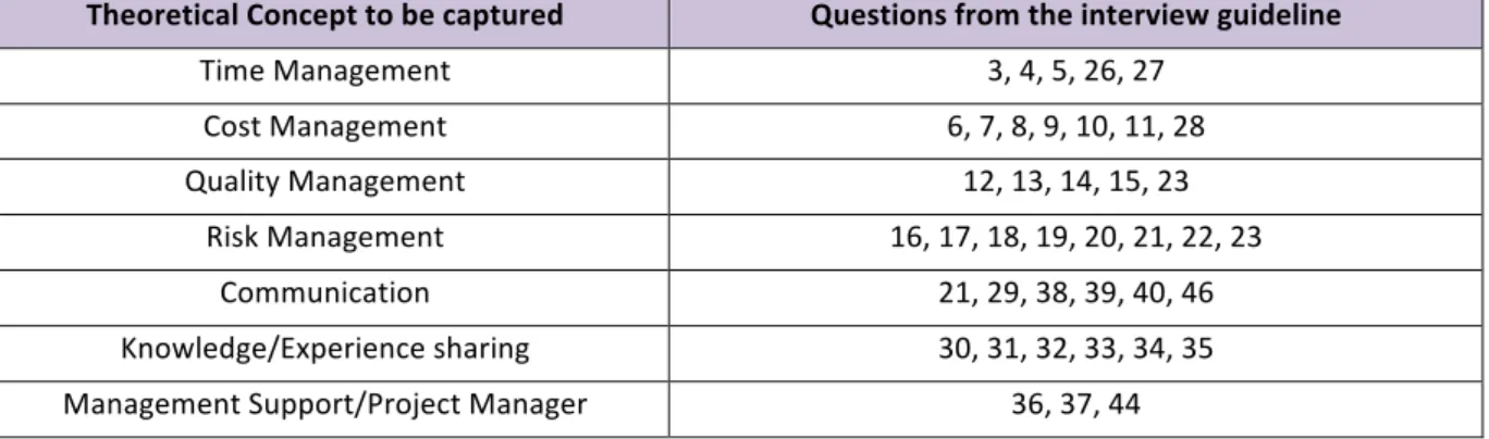 Table 1. Theoretical concepts to be captured in the interview questions. 