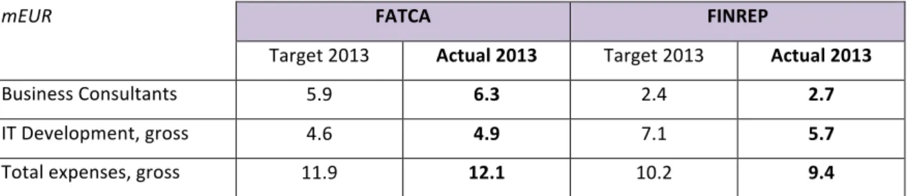 Table 3. Target and actual expenses for FINREP and FATCA (gross cost, i.e. excluding capitalizations) 