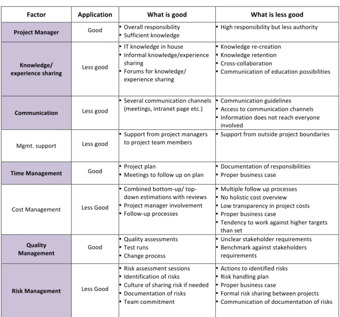 Table 4. Analytical Summary of the People and Tool related factors 