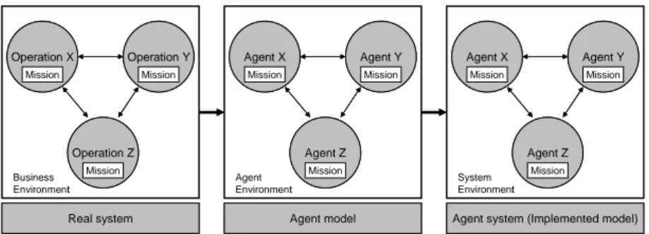 Fig. 1. The process of agent based modeling 