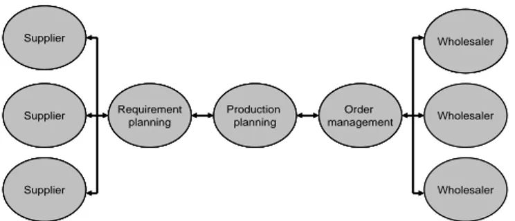 Fig. 3.  Agent connectedness in the simulation model. 