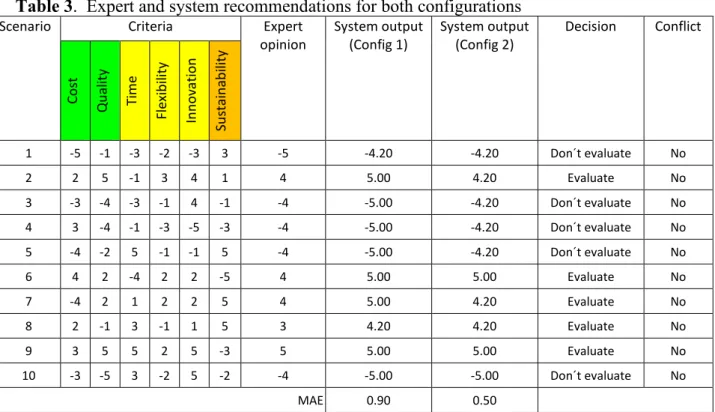 Table 3.  Expert and system recommendations for both configurations 