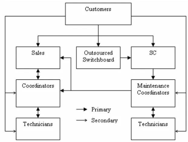 Fig. 2.   Current customer entrances   