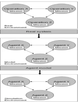 Figure 1 – The Process of agent-based modeling and  simulation 