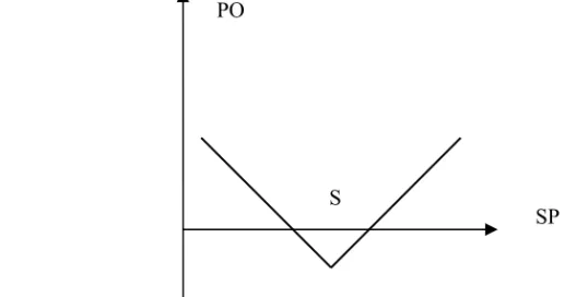 Figure 7.1 The payoff profile of a straddle 