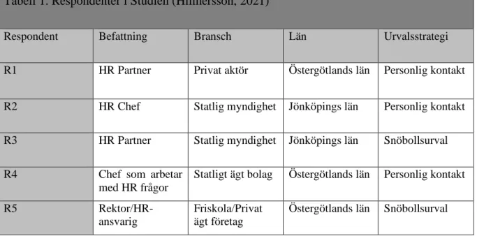 Tabell 1. Respondenter i Studien (Hilmersson, 2021)