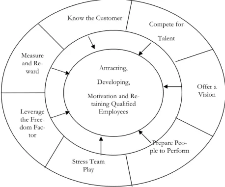 Figure 2-1 - Essentials of internal marketing (Berry &amp; Parasuraman, 1991, p.152)