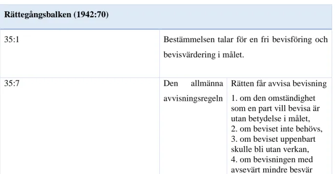 Tabell 1- Ett urval av rättegångsbalkens regler om bevisning i brottmål. 