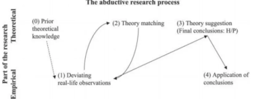 Figure 7: The abductive research process. Source: adapted from Kovács and Spens (2005)