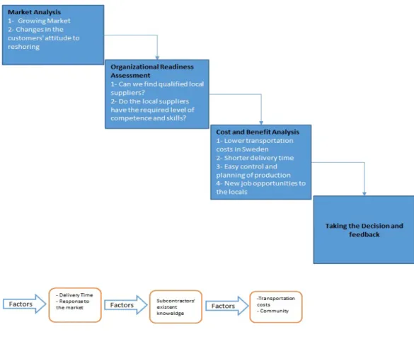 Figure  10:  PWS  Nordic  AB  decision-making  process.  Created  based  on  the interviews data