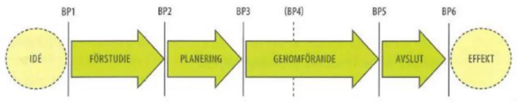 Figur 2.1 Visar den allmänna projektmodellens faser [5, p.18]  