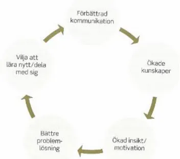 Figur 2.6 Effekten av förbättrad kommunikation på medarbetare [14, p.76].  