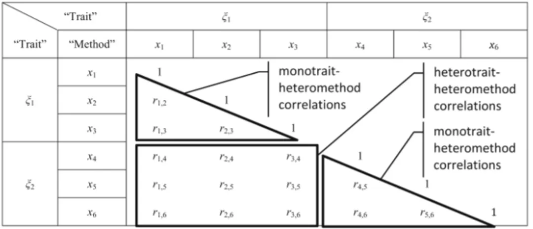 Figure 3 Example of a reduced MTMM matrix, showing the HTMT ratio 