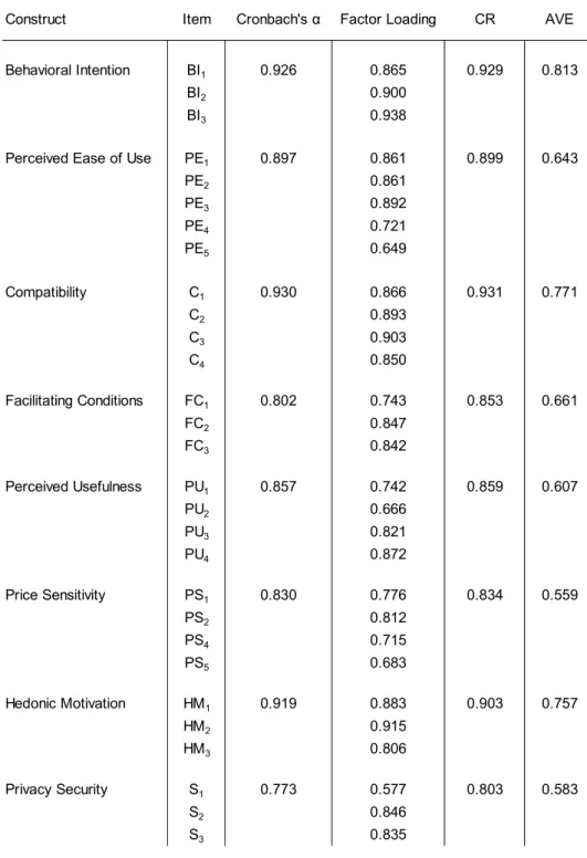 Table 5 Results of Internal Consistency and Convergent Validity 