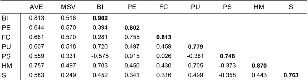 Table 6 Results of Discriminant Validity after Adjustment 