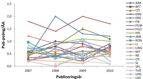 Figur 2. Normerade publikationspoänger för institutionerna över åren 2007-2010. 