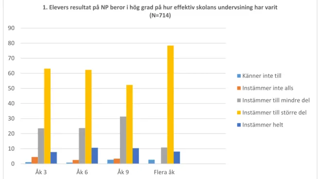 Figur 1. Elevers resultat på nationella prov beror i hög grad på hur effektiv skolans undervisning har  varit