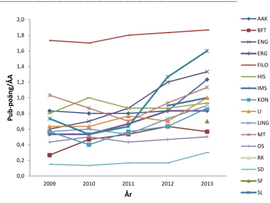 Tabell 5. Normerade publikationspoänger för åren 2007-2013 samt medelvärden över åren