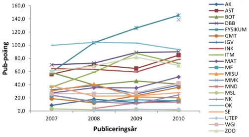 Figur 1. Publikationspoänger för institutionerna över åren 2007-2010. 