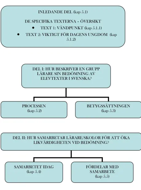 Figur 1: Resultatkapitlets upplägg schematiskt. Den inledande delen utgör en översikt över de två  specifika elevtexter som respektive lärare har läst och bedömt