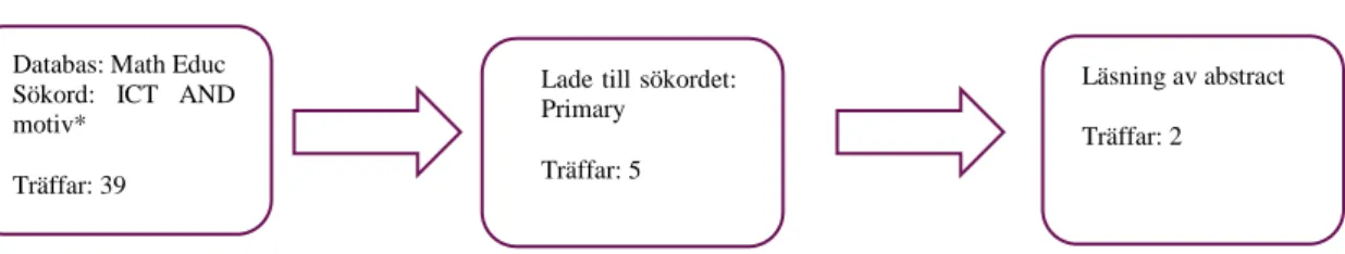 Figur 1: Exempel på sökning.  Resultatet från sökningen blev Biró,  P. (2012)  och Kuiper, E.,  &amp; de Pater  Sneep, M