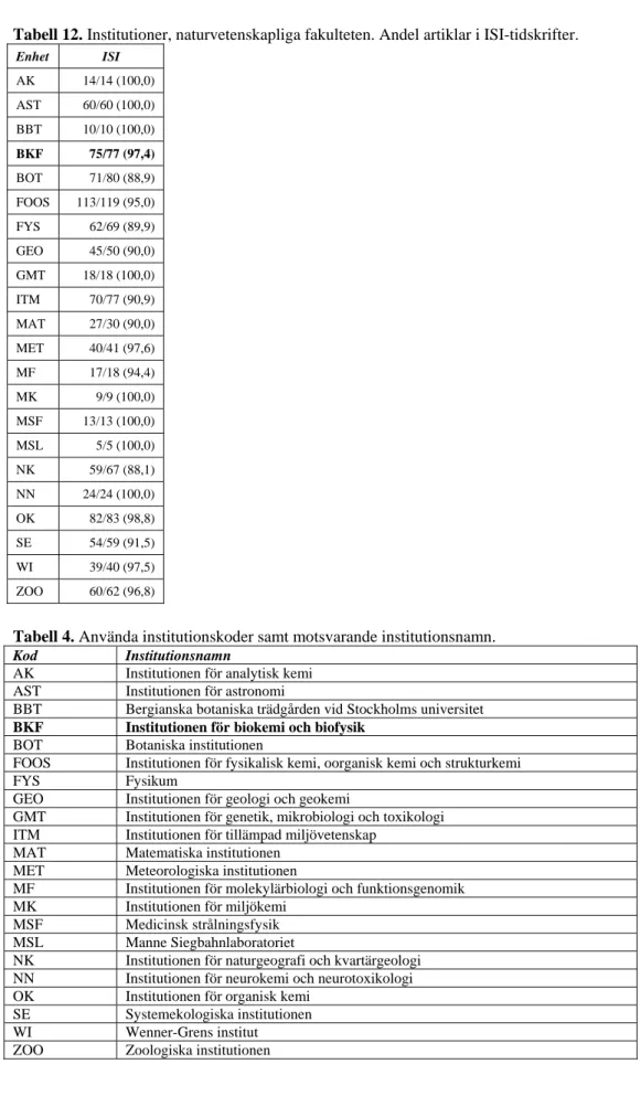 Tabell 12. Institutioner, naturvetenskapliga fakulteten. Andel artiklar i ISI-tidskrifter