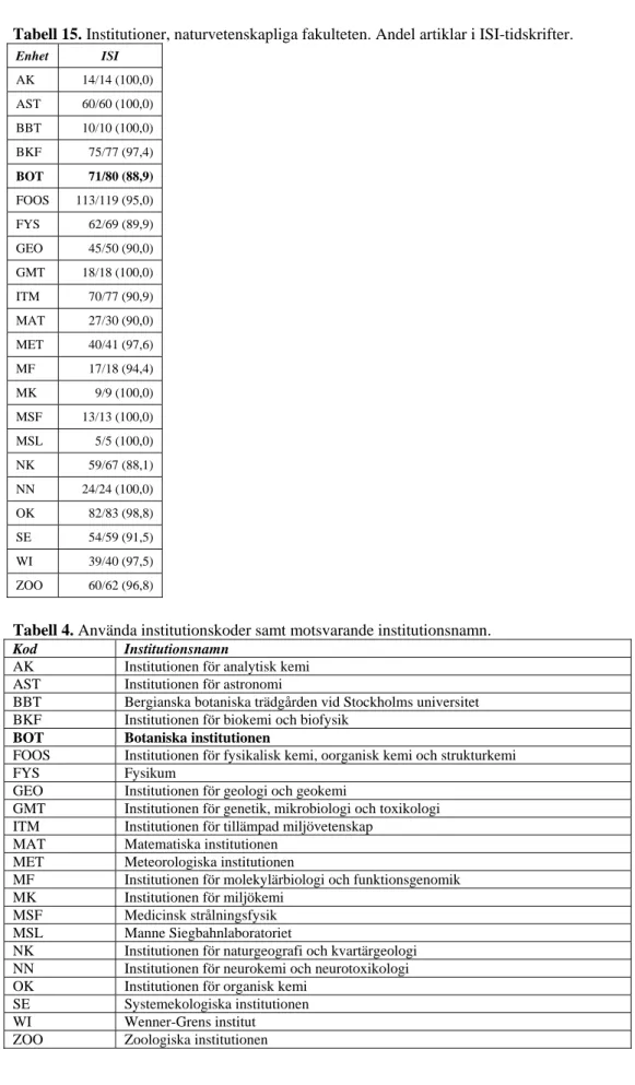 Tabell 15. Institutioner, naturvetenskapliga fakulteten. Andel artiklar i ISI-tidskrifter