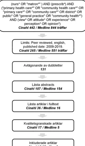 Figur 2. Sökresultat från huvudsökning i Cinahl och Medline. 