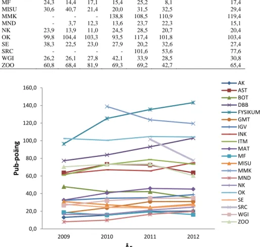 Tabell 4. Publikationspoänger för åren 2007-2012 samt medelvärden över åren. Ett bindestreck (”-”) i en  kolumn indikerar att en poäng för kolumnens år saknas för den motsvarande institutionen