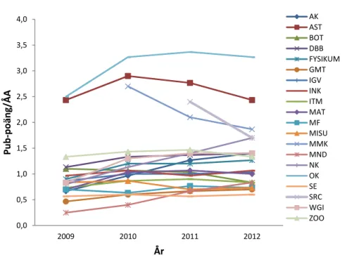 Tabell 5. Normerade publikationspoänger för åren 2007-2012 samt medelvärden över åren