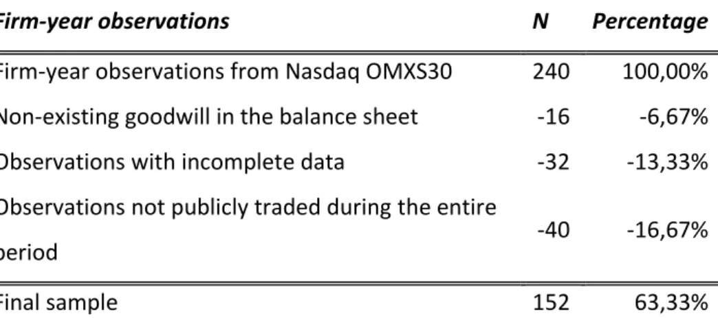 Table 1 show how the sampling of the thesis has been conducted. The Nasdaq OMXS30  index which the thesis examines, contains 30 firms for which the thesis collects 8 years  each